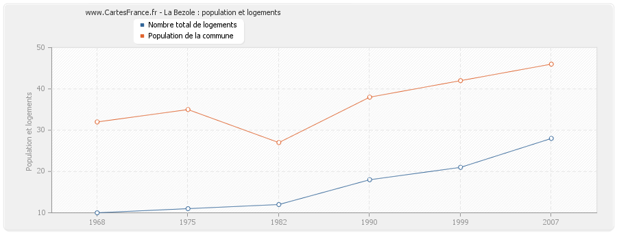 La Bezole : population et logements